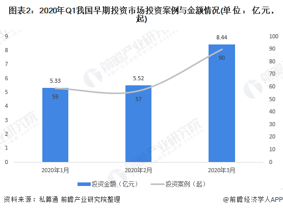 九游会·[j9]官方网站2020年我国早期投资市场规模及竞争格局分析：市场活跃度(图2)