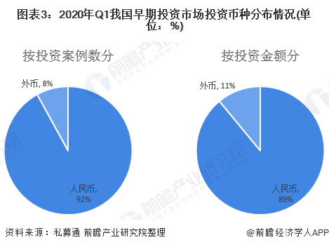 九游会·[j9]官方网站2020年我国早期投资市场规模及竞争格局分析：市场活跃度(图3)