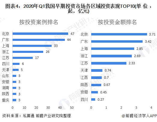 九游会·[j9]官方网站2020年我国早期投资市场规模及竞争格局分析：市场活跃度(图4)