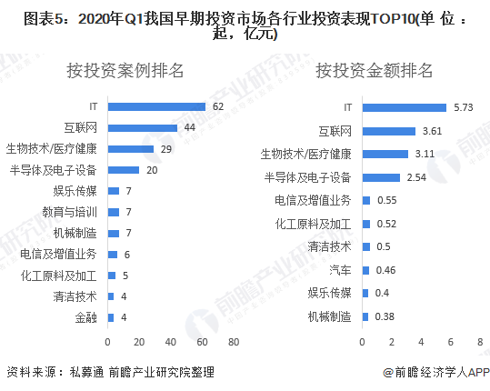 九游会·[j9]官方网站2020年我国早期投资市场规模及竞争格局分析：市场活跃度(图5)