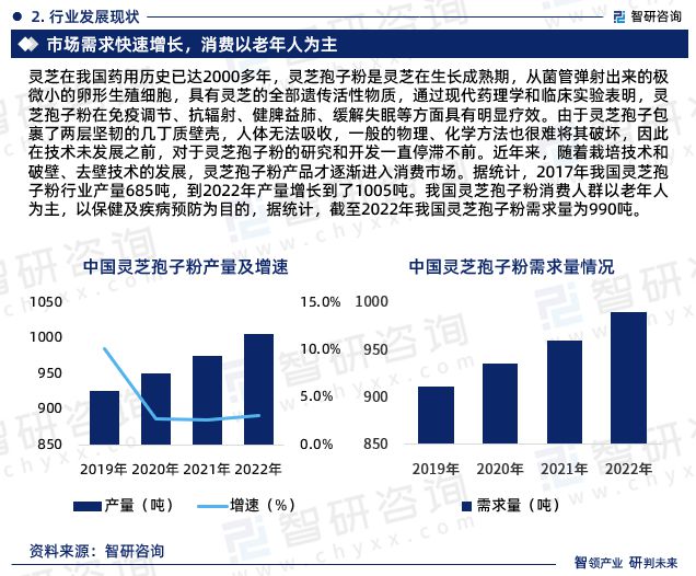 九游会·[j9]官方网站中国灵芝孢子粉行业市场现状、重点企业分析及投资方向研究报(图4)