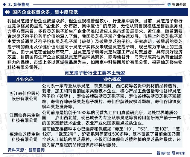 九游会·[j9]官方网站中国灵芝孢子粉行业市场现状、重点企业分析及投资方向研究报(图5)