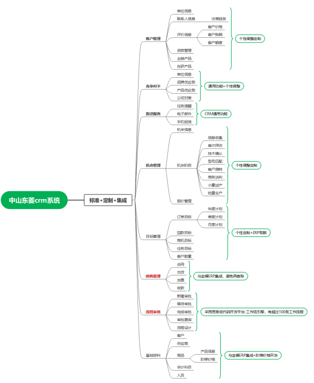 米乐·M6(中国大陆)官方网站思泉软件：一文让你看懂CRM解决企业CRM之痛(图3)