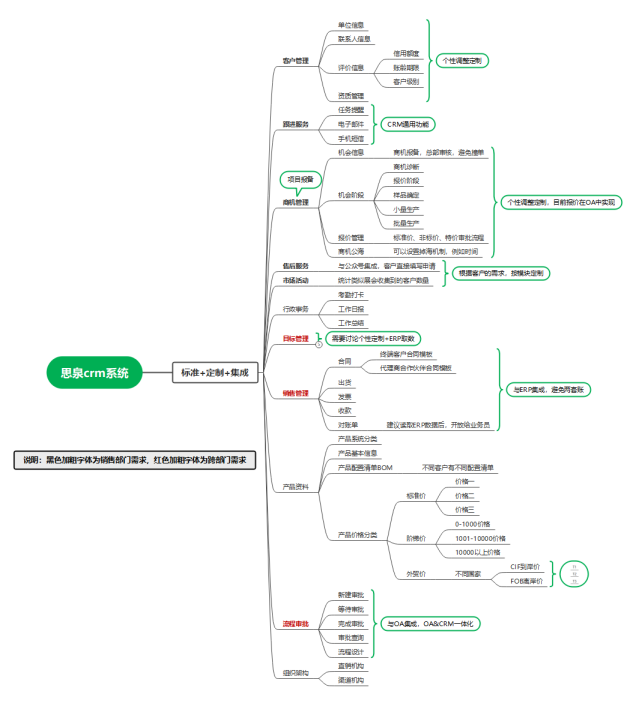 米乐·M6(中国大陆)官方网站思泉软件：一文让你看懂CRM解决企业CRM之痛(图1)