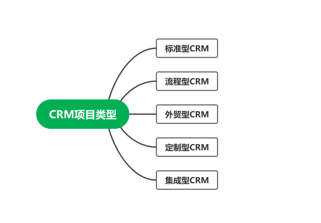 米乐·M6(中国大陆)官方网站思泉软件：一文让你看懂CRM解决企业CRM之痛(图2)