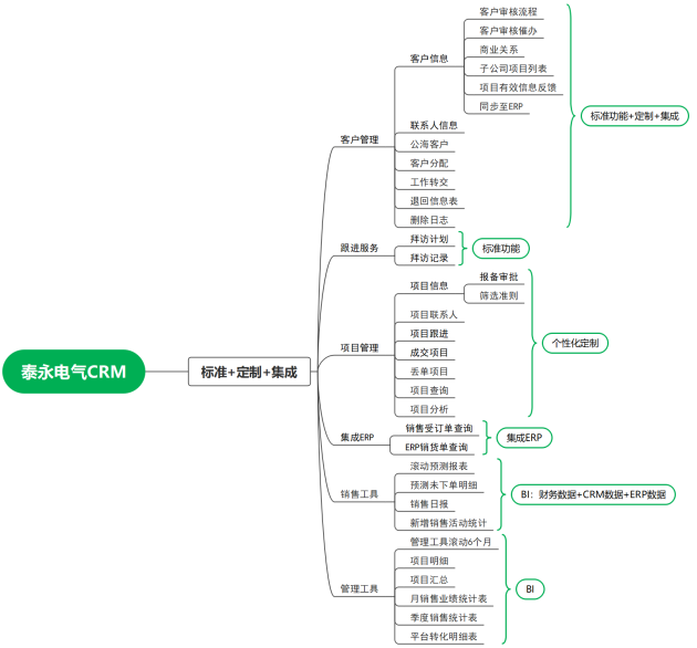 米乐·M6(中国大陆)官方网站思泉软件：一文让你看懂CRM解决企业CRM之痛(图5)