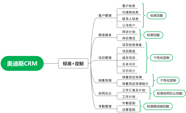 米乐·M6(中国大陆)官方网站思泉软件：一文让你看懂CRM解决企业CRM之痛(图4)