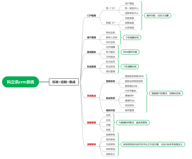 米乐·M6(中国大陆)官方网站思泉软件：一文让你看懂CRM解决企业CRM之痛(图6)