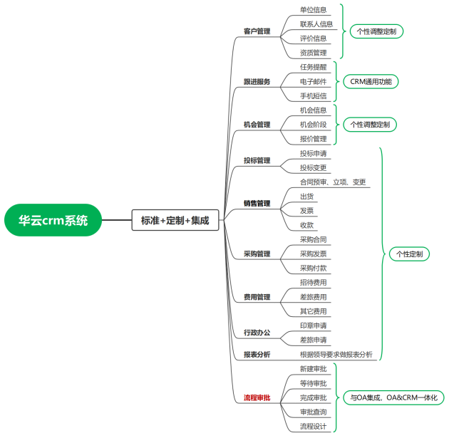 米乐·M6(中国大陆)官方网站思泉软件：一文让你看懂CRM解决企业CRM之痛(图7)