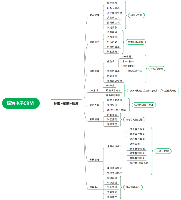 米乐·M6(中国大陆)官方网站思泉软件：一文让你看懂CRM解决企业CRM之痛(图8)