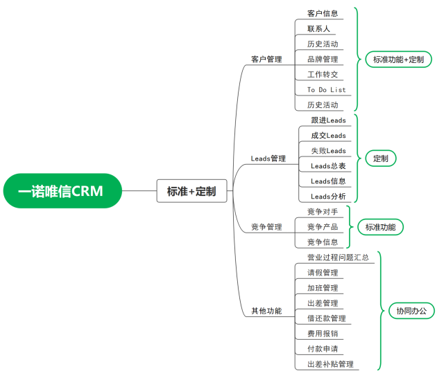 米乐·M6(中国大陆)官方网站思泉软件：一文让你看懂CRM解决企业CRM之痛(图9)