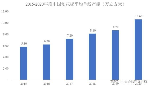 米乐m6市场深度调研：刨花板行业发展现状分析及未来发展前景方向预测(图1)