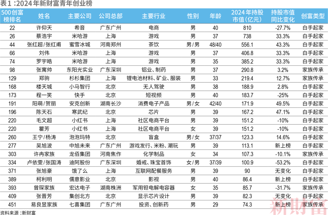 米乐·M6(中国大陆)官方网站新财富青年创业榜！22人上榜总资产超5000亿希音(图1)