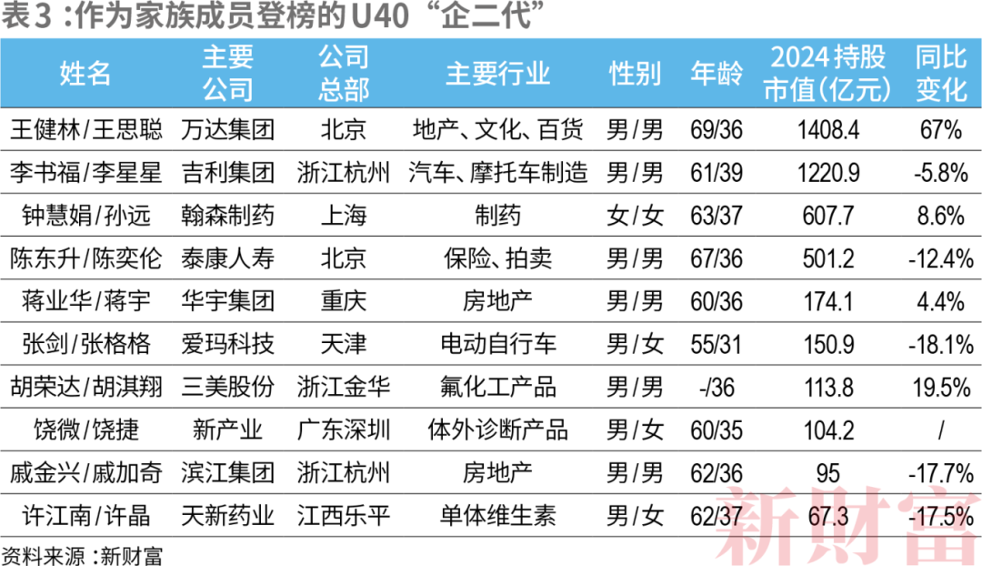 米乐·M6(中国大陆)官方网站新财富青年创业榜！22人上榜总资产超5000亿希音(图3)