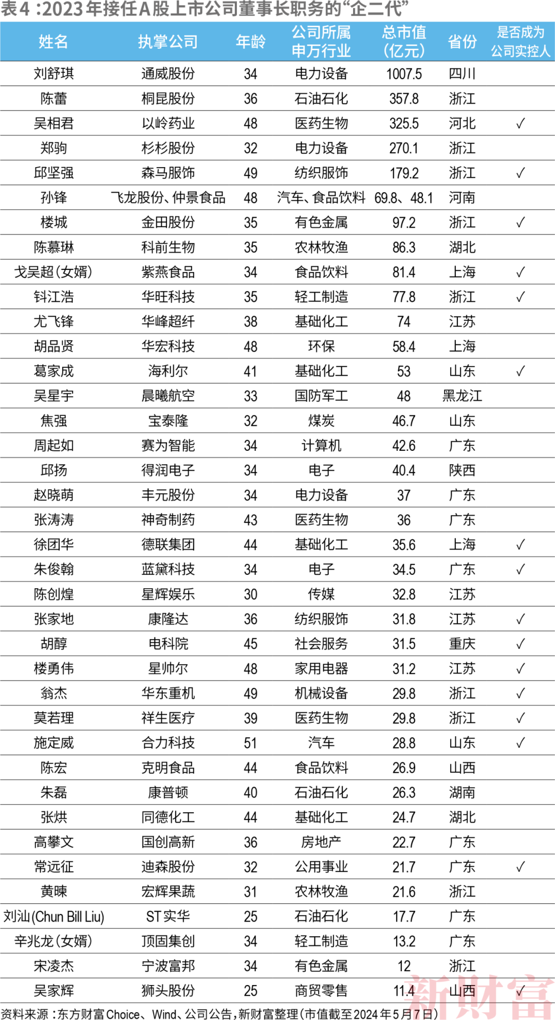 米乐·M6(中国大陆)官方网站新财富青年创业榜！22人上榜总资产超5000亿希音(图4)