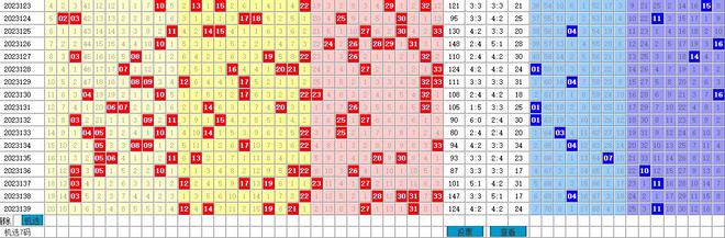 米乐m6双色球2023140期：近期需密切关注红三区出现轮空现象(图1)