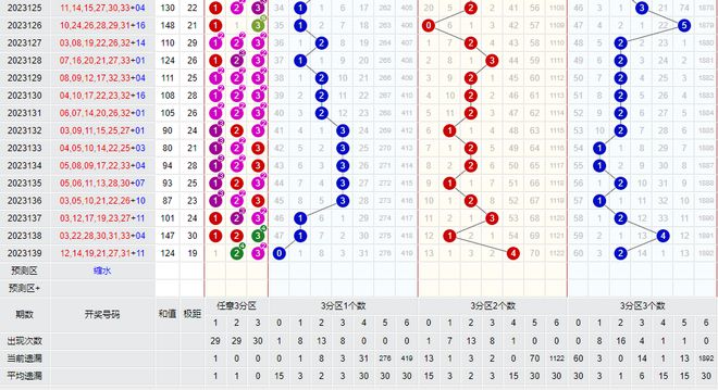 米乐m6双色球2023140期：近期需密切关注红三区出现轮空现象(图2)