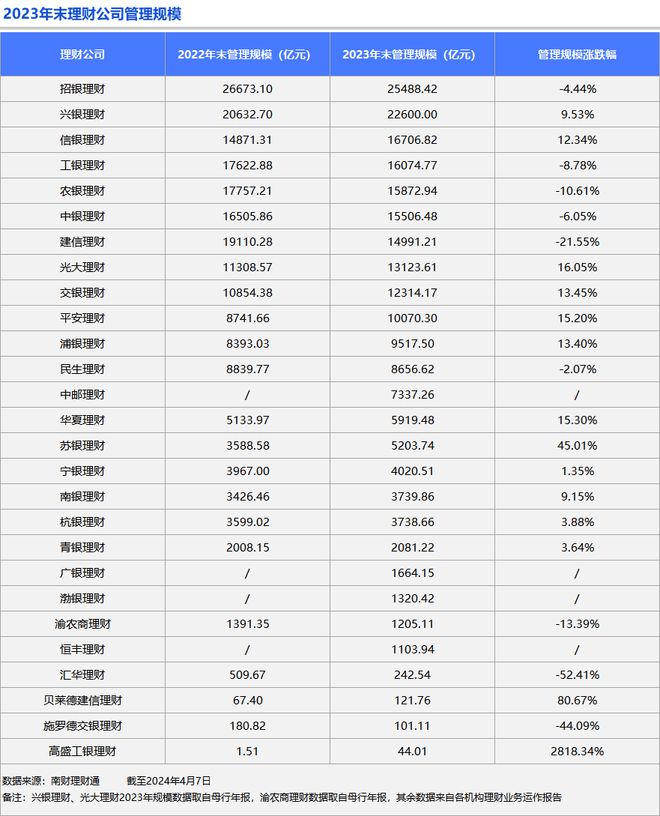 米乐·M6(中国大陆)官方网站盘点理财公司2023年成绩单《2023年银行理财产(图1)