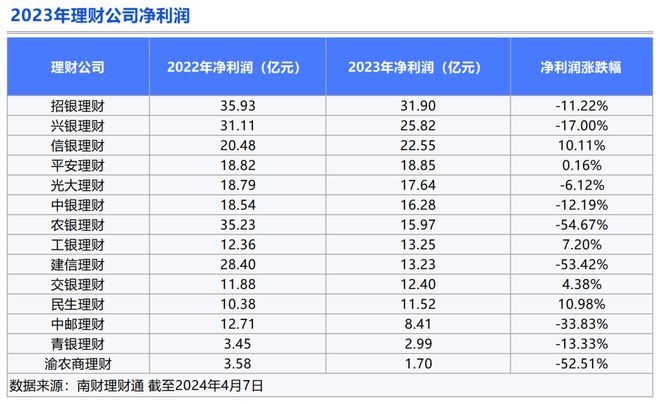 米乐·M6(中国大陆)官方网站盘点理财公司2023年成绩单《2023年银行理财产(图2)