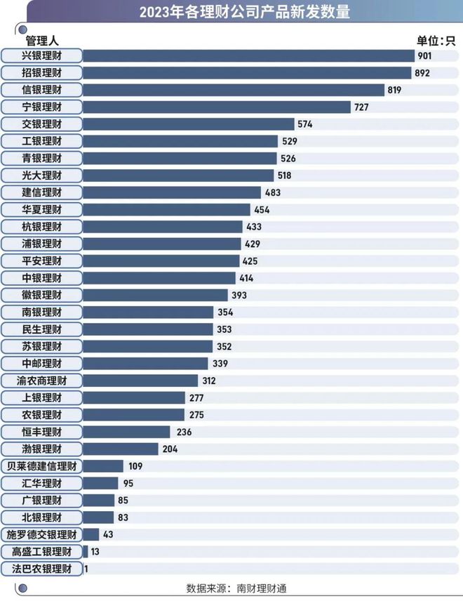 米乐·M6(中国大陆)官方网站盘点理财公司2023年成绩单《2023年银行理财产(图4)