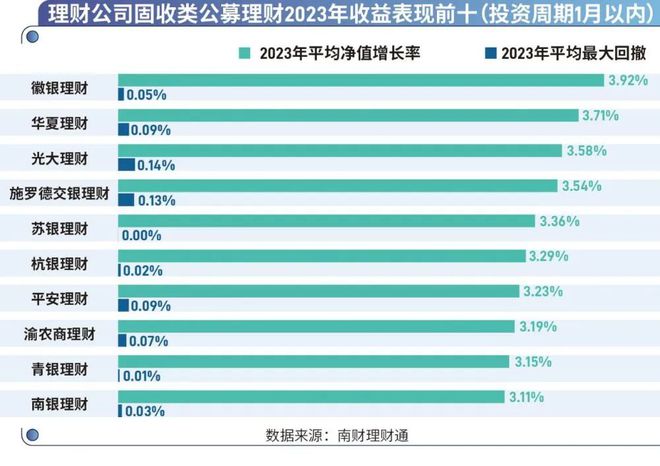 米乐·M6(中国大陆)官方网站盘点理财公司2023年成绩单《2023年银行理财产(图5)