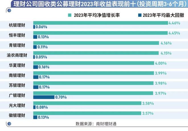 米乐·M6(中国大陆)官方网站盘点理财公司2023年成绩单《2023年银行理财产(图7)