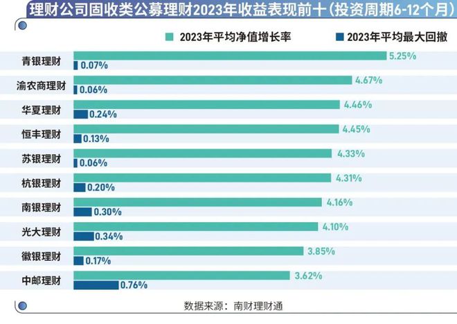 米乐·M6(中国大陆)官方网站盘点理财公司2023年成绩单《2023年银行理财产(图8)