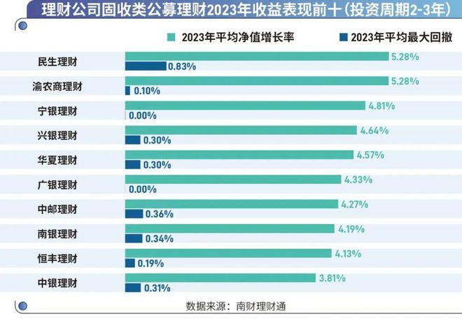 米乐·M6(中国大陆)官方网站盘点理财公司2023年成绩单《2023年银行理财产(图10)