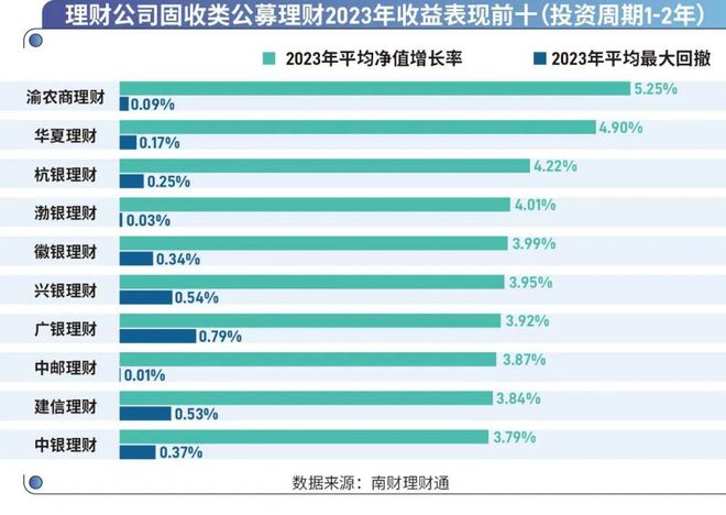 米乐·M6(中国大陆)官方网站盘点理财公司2023年成绩单《2023年银行理财产(图9)