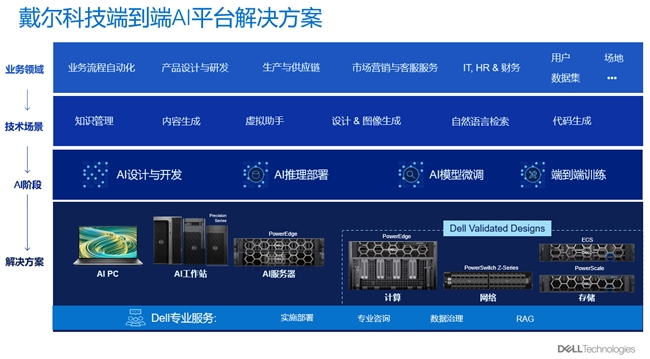 米乐m6戴尔科技：夯实AI时代“算力底座”让每一分算力“物尽其用”(图3)