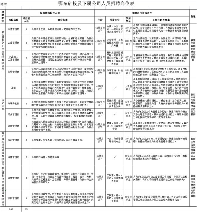 米乐·M6(中国大陆)官方网站国企招聘！鄂东矿投招聘15专可报！